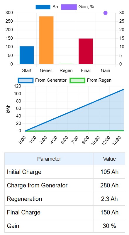 In-Motion Car Battery Charge