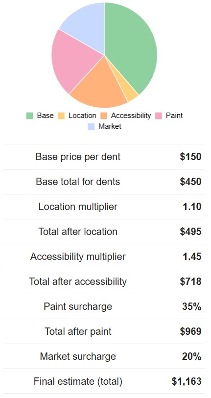 Car Dent Repair Cost Calculation