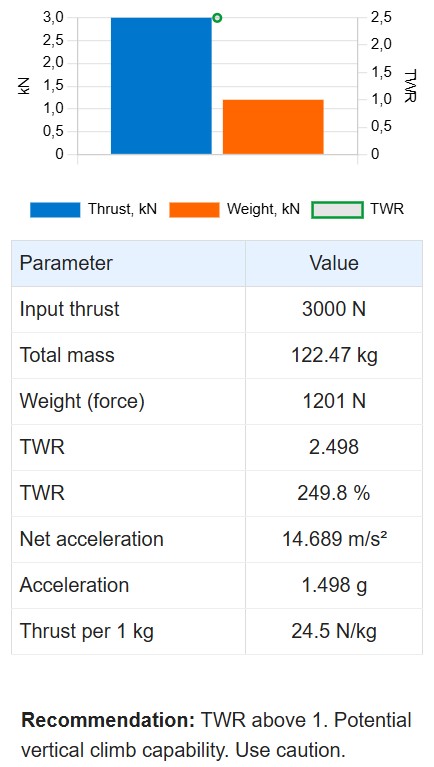Thrust-to-Weight Ratio results