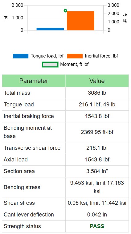 results Trailer tongue load/strength