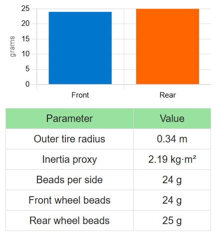 Tire Balancing Beads results