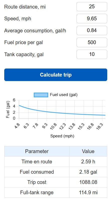 Fuel Consumption Calculation for Motorboat